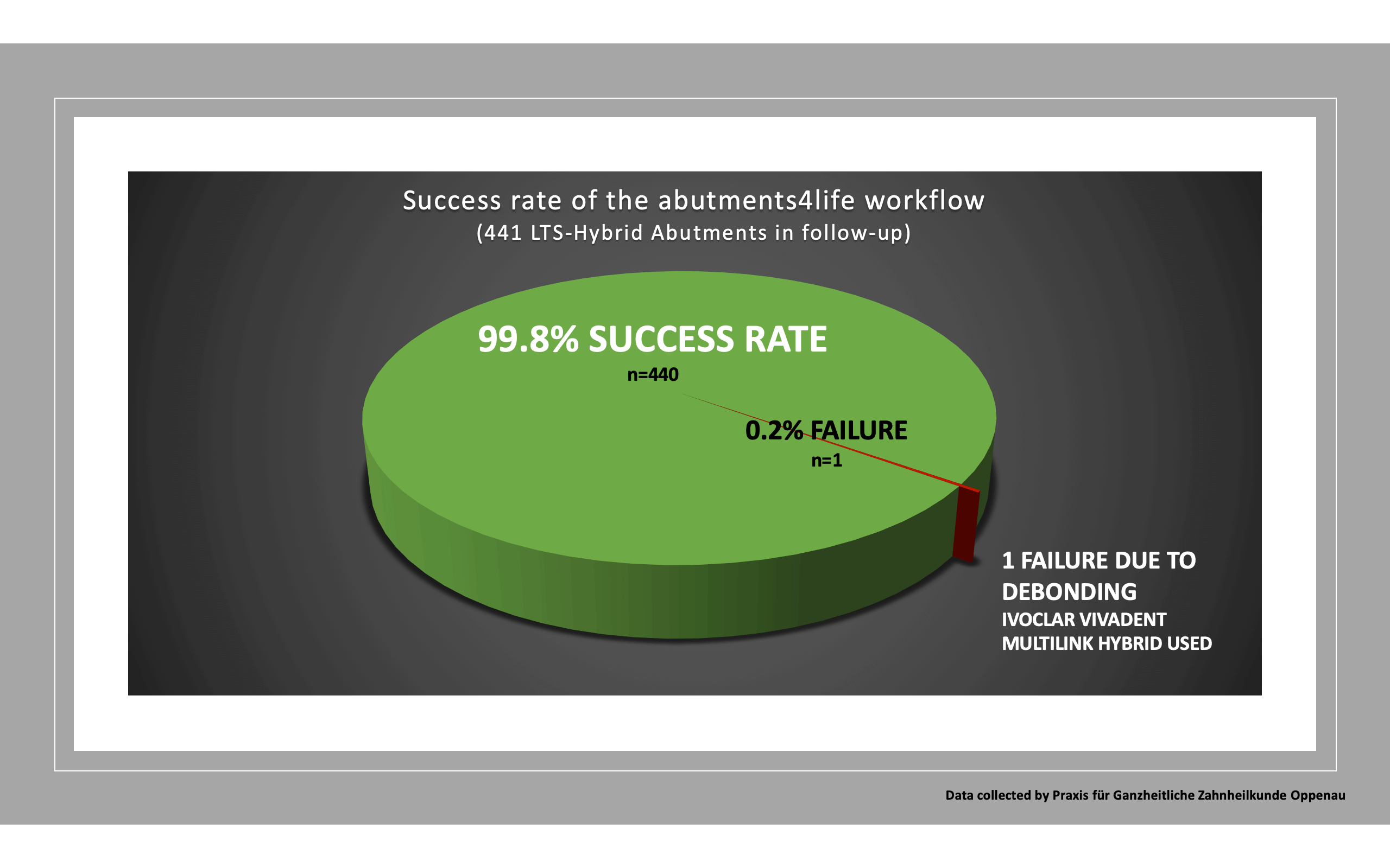 Success rate of the abutments4life workflow