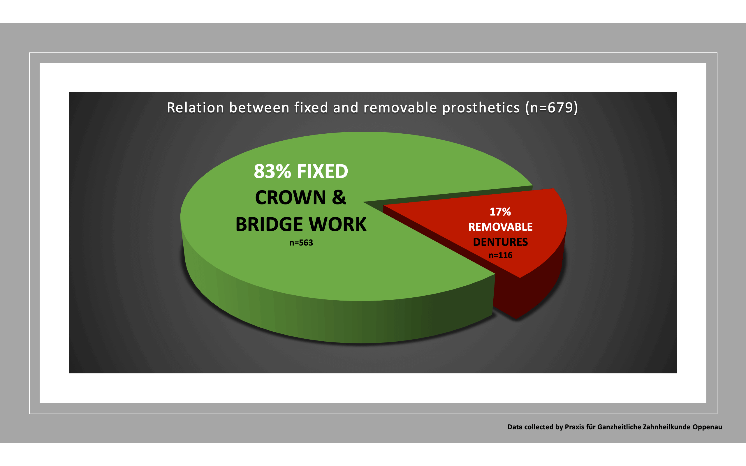 Relation between fixed and removable prosthetics