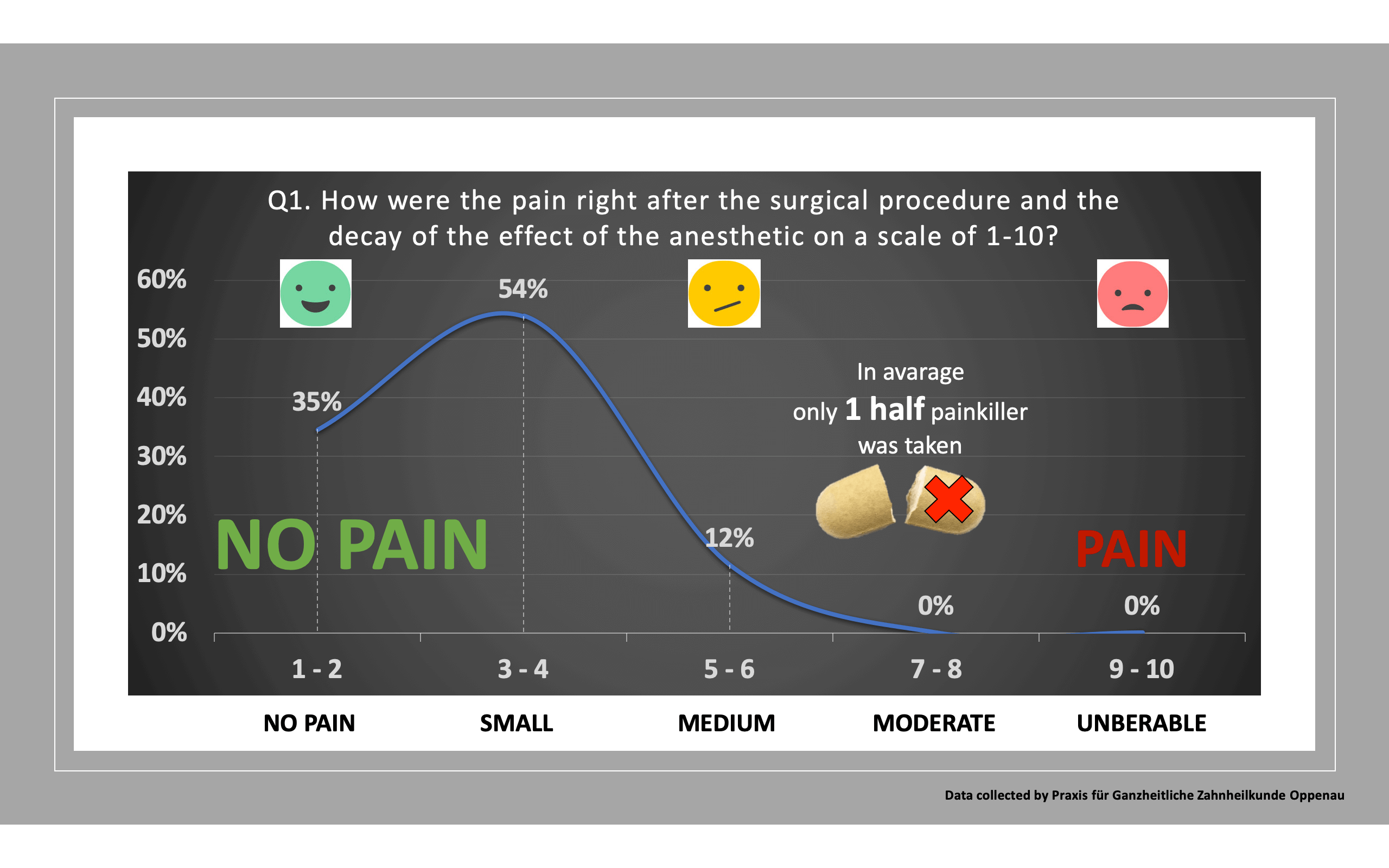 Q1. How was the pain right after the surgical procedure and the decay of the effect of the anesthetic on a scale of 1-10?