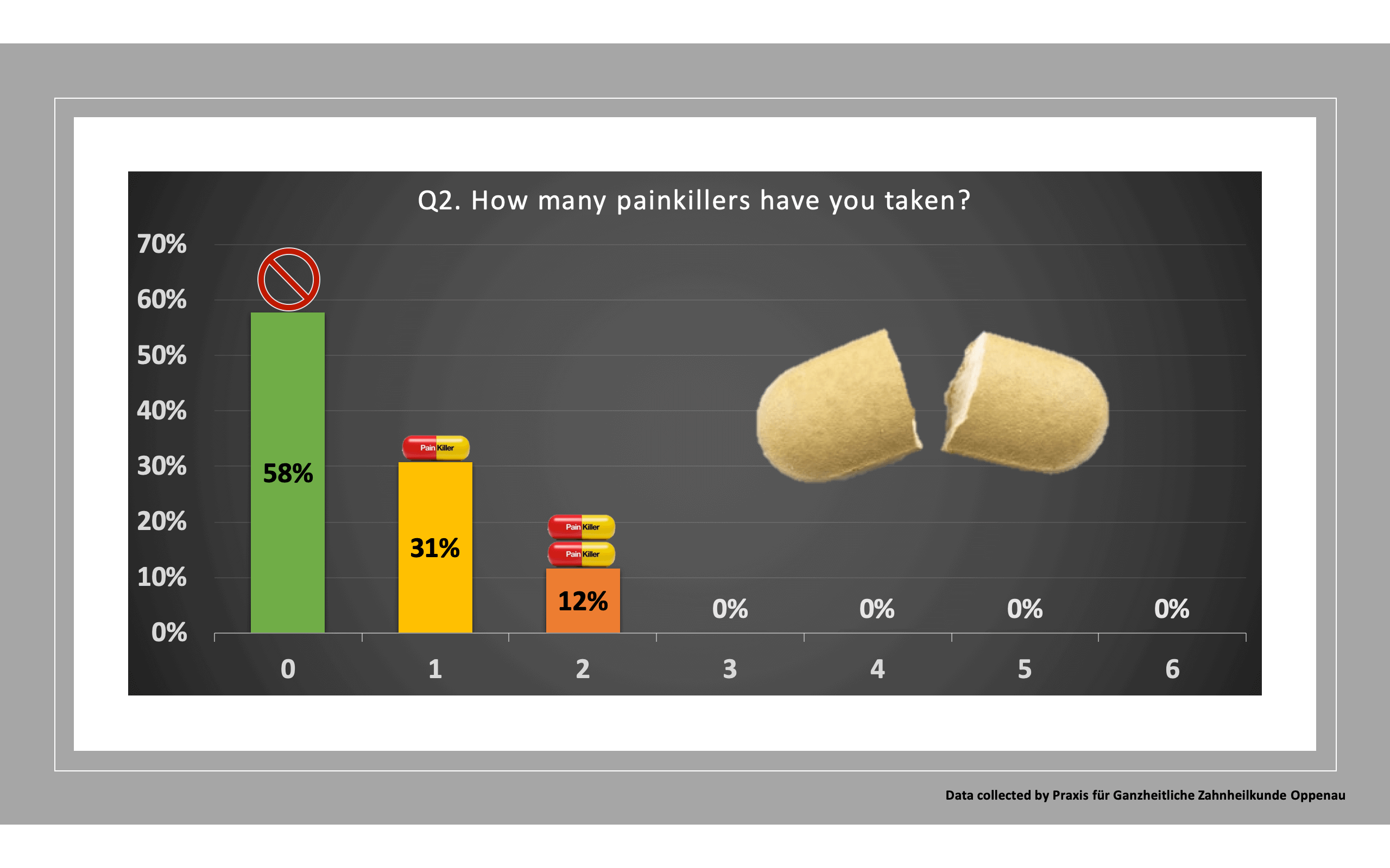 Q2. How many painkillers have you taken?