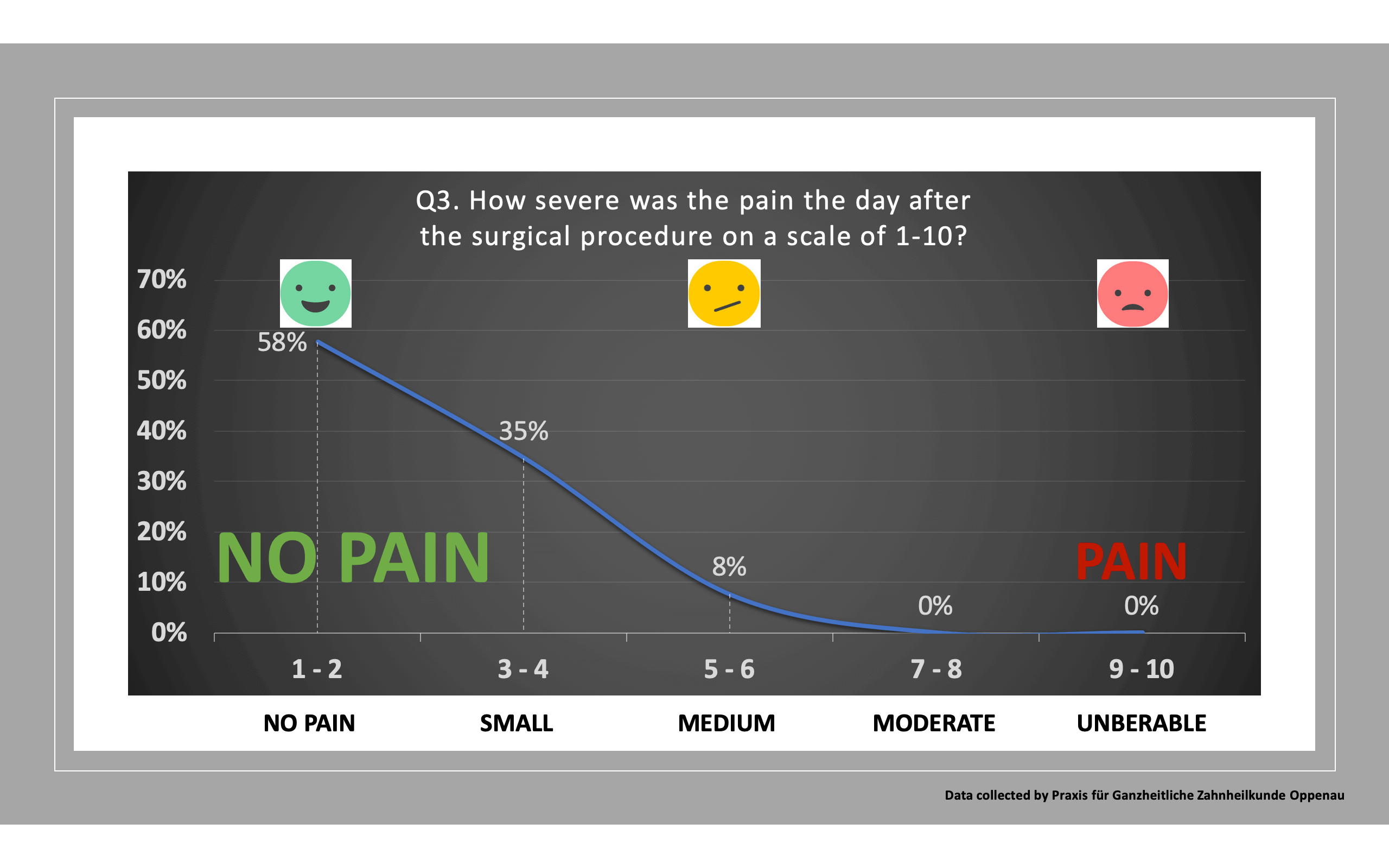 Q3. How severe was the pain the day after the surgical procedure on a scale of 1-10?