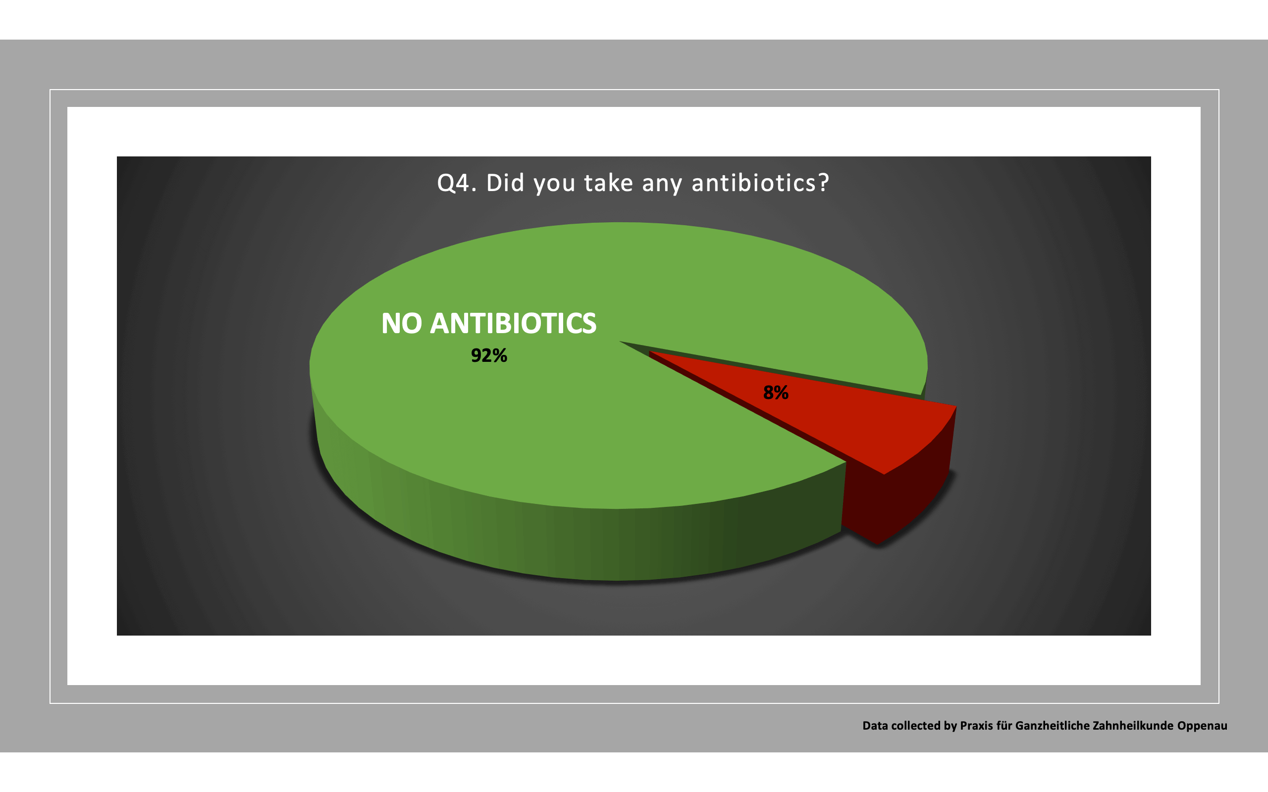 Q4. Did you take any antibiotics?