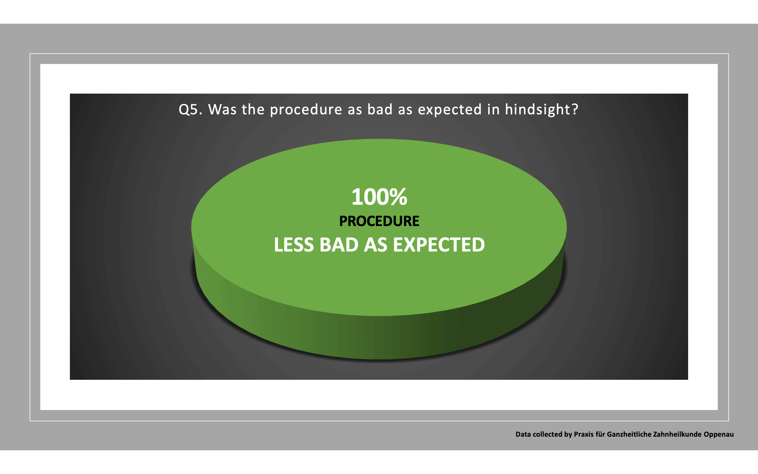 Q5. Was the procedure as bad as expected in hindsight?