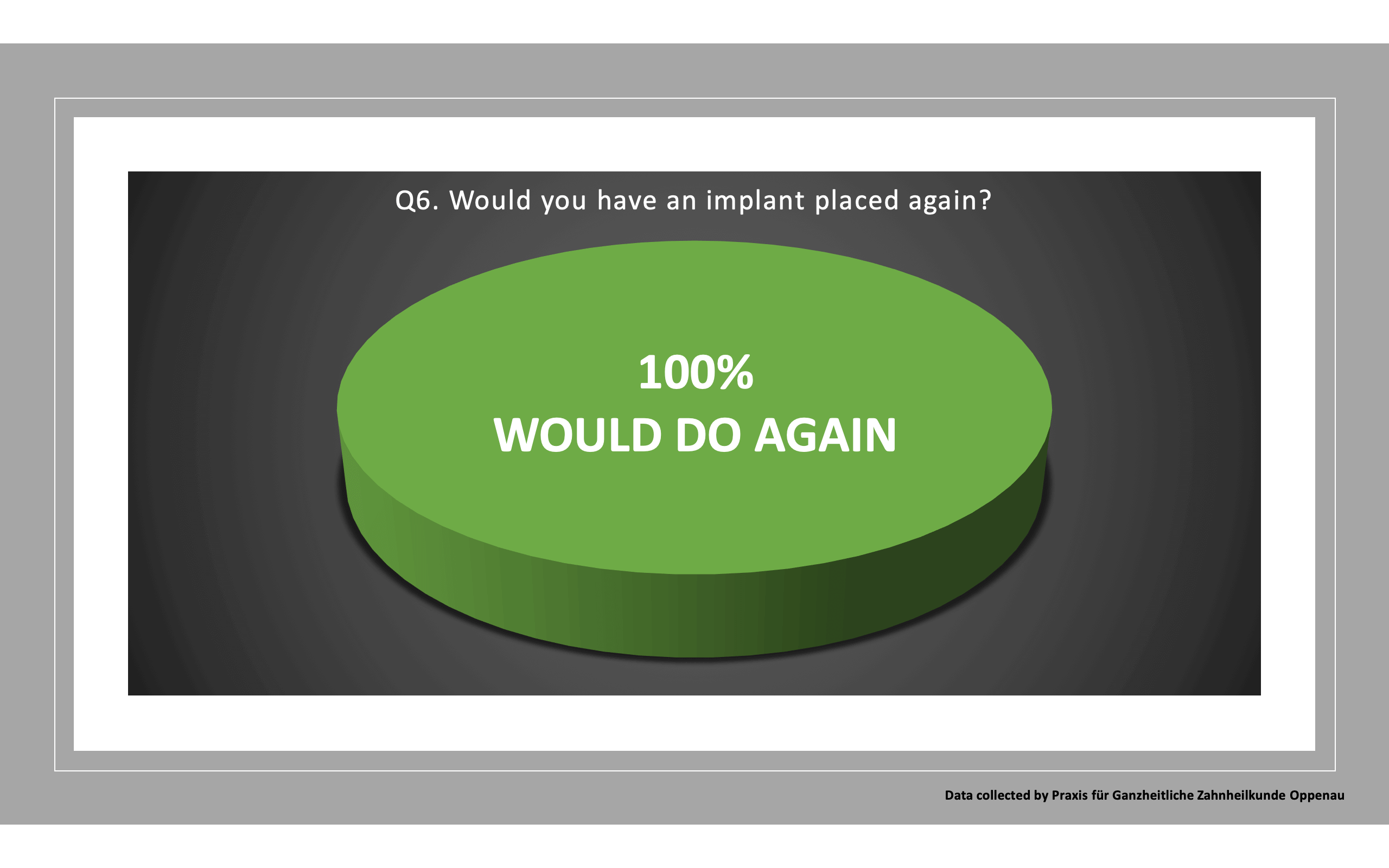 Q6. Would you have an implant placed again?